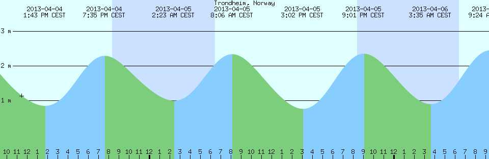 Tidetabelle Norwegen